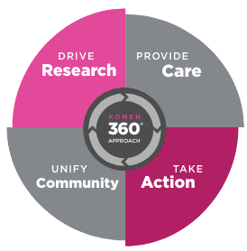 Komen 360 degree approach: Drive Research, Provde Care, Take Action, Unify Community